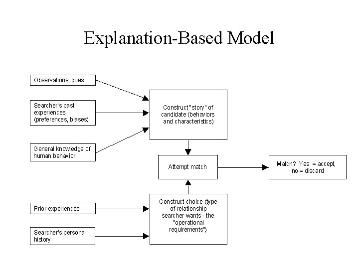 graphic of explanation based model