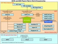 USA Path to WC (click for larger version)