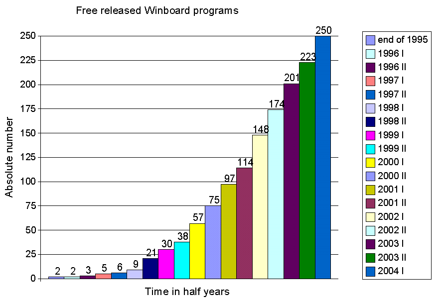 Graph showing the increase in number of Winboard