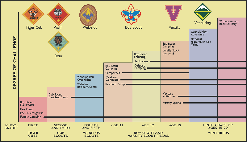 Age appropriate camping chart