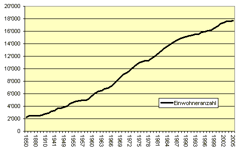 Die Grafik zeigt eine steil ansteigende Kurve mit Anfangspunkt bei 2271 Einwohnern im Jahr 1850 und Endpunkt bei 17667 Einwohnern im Jahre 2005.