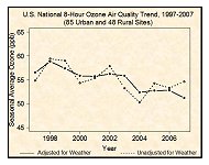 Graph showing seasonal average ozone air quality, 1997 - 2009, for 85 urban and 48 rural sites, unadjusted and adjusted for weather