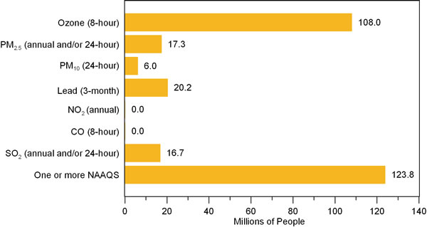Number of People Living in Counties with Air Quality Concentrations Above the Level of the NAAQS in 2008 by pollutant, showing 0 people for Carbon Monoxide, 4.8 million people for Lead, 0 people for Nitrogen Dioxide, 119.5 million people for Ozone (based on the 8-hour standard), 14.9 million people for PM10, 36.9 million people for PM2.5, 0.2 million people for Sulfur Dioxide, and 126.8 million people when all pollutants are considered together.
