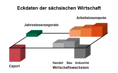 Die Grafik Eckdaten der sächsischen Wirtschaft zeigt in Form eines Balkendiagramms den aktuellen Stand der vier ausgewählten Konjunkturindikatoren Jahresteuerungsrate, Arbeitslosenquote, Exportentwicklung und Wirtschaftswachstum im Vergleich zum Vorjahr.